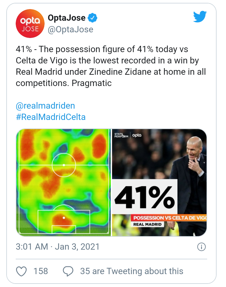 Zidan boshqaruvida "Real" to‘p nazorat bo‘yicha eng past natijasi bilan g‘alaba qozondi